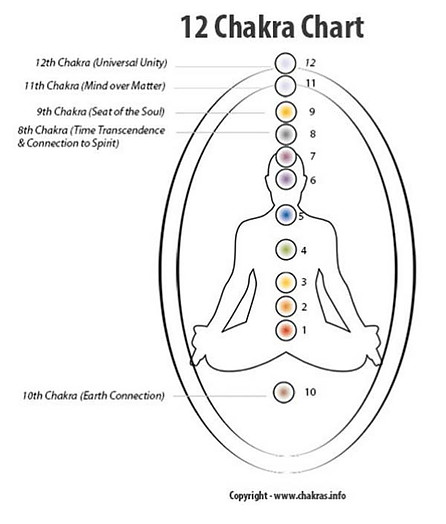 Meditating figure showing the bodies energy chakras